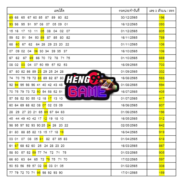 สถิติเลขโต๊ดหวยไทย ย้อนหลังปี 2565 -Heng99Game.com