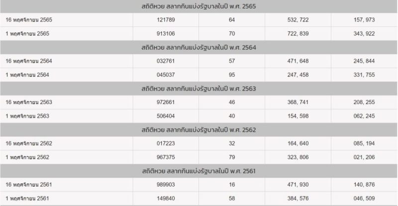 สถิติหวยออกเดือนพฤศจิกายนเฮง99