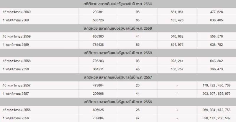 สถิติหวยออกเดือนพฤศจิกายน