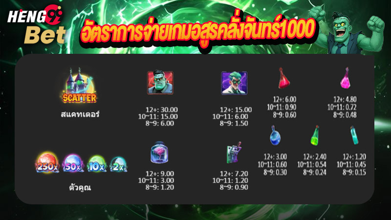 รูปภาพอัตราการจ่ายเกมอสูรคลั่งจันทร์1000ของ heng99
