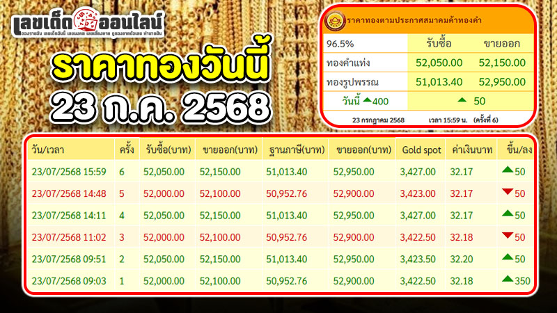 รูปภาพราคาทองอัปเดตล่าสุดของ lekdedonline